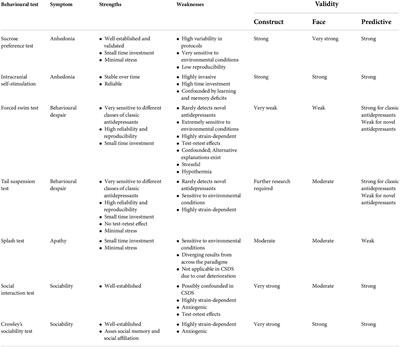 Encore: Behavioural animal models of stress, depression and mood disorders